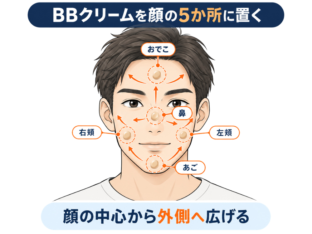BBクリームをおでこ・鼻・両頬・あごの5か所に置き、顔の中心から外側へ広げる図解